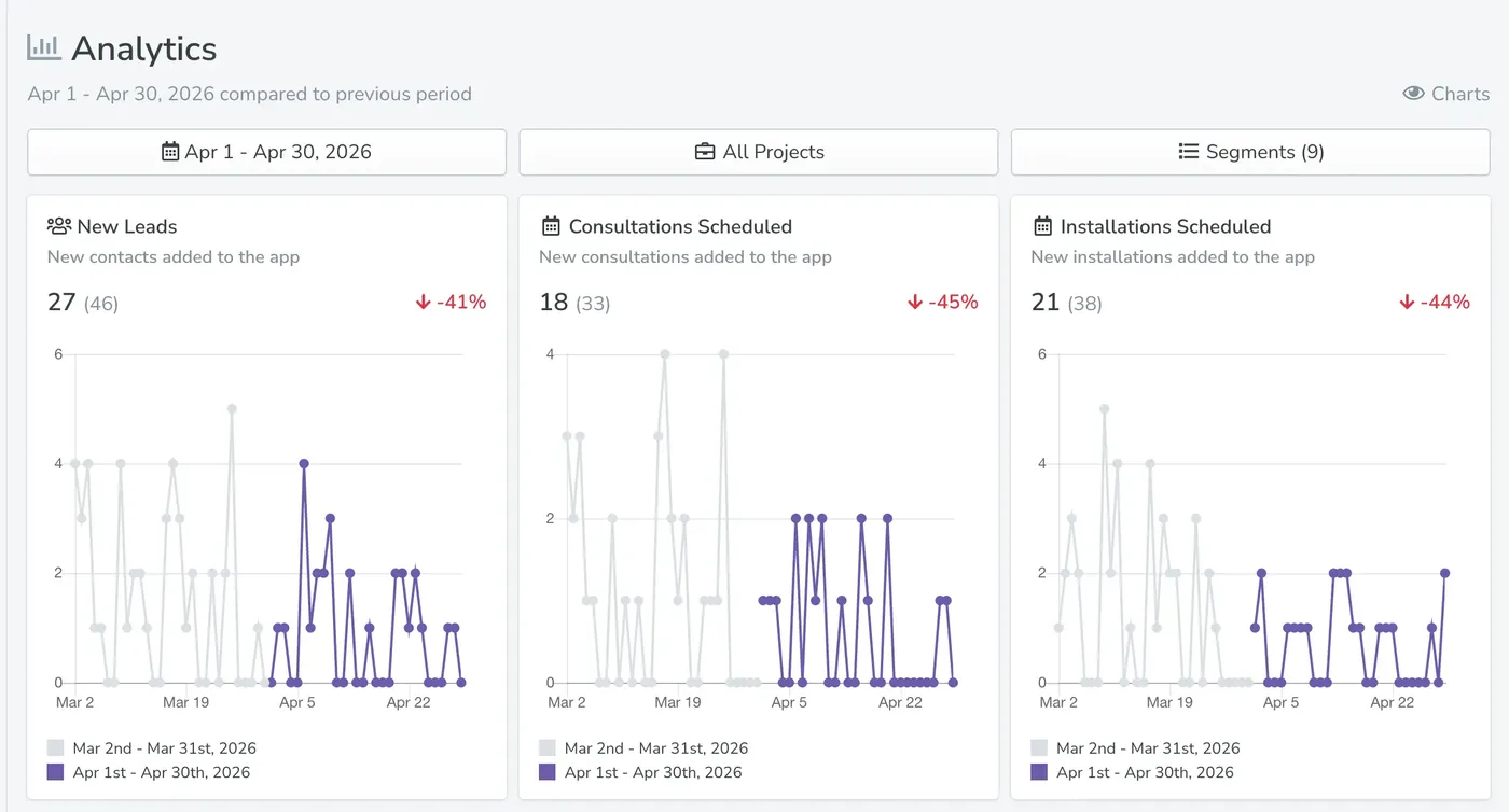 Window Tinting Google Ads Case Study — 2x More Installs at Half the Cost Per Lead