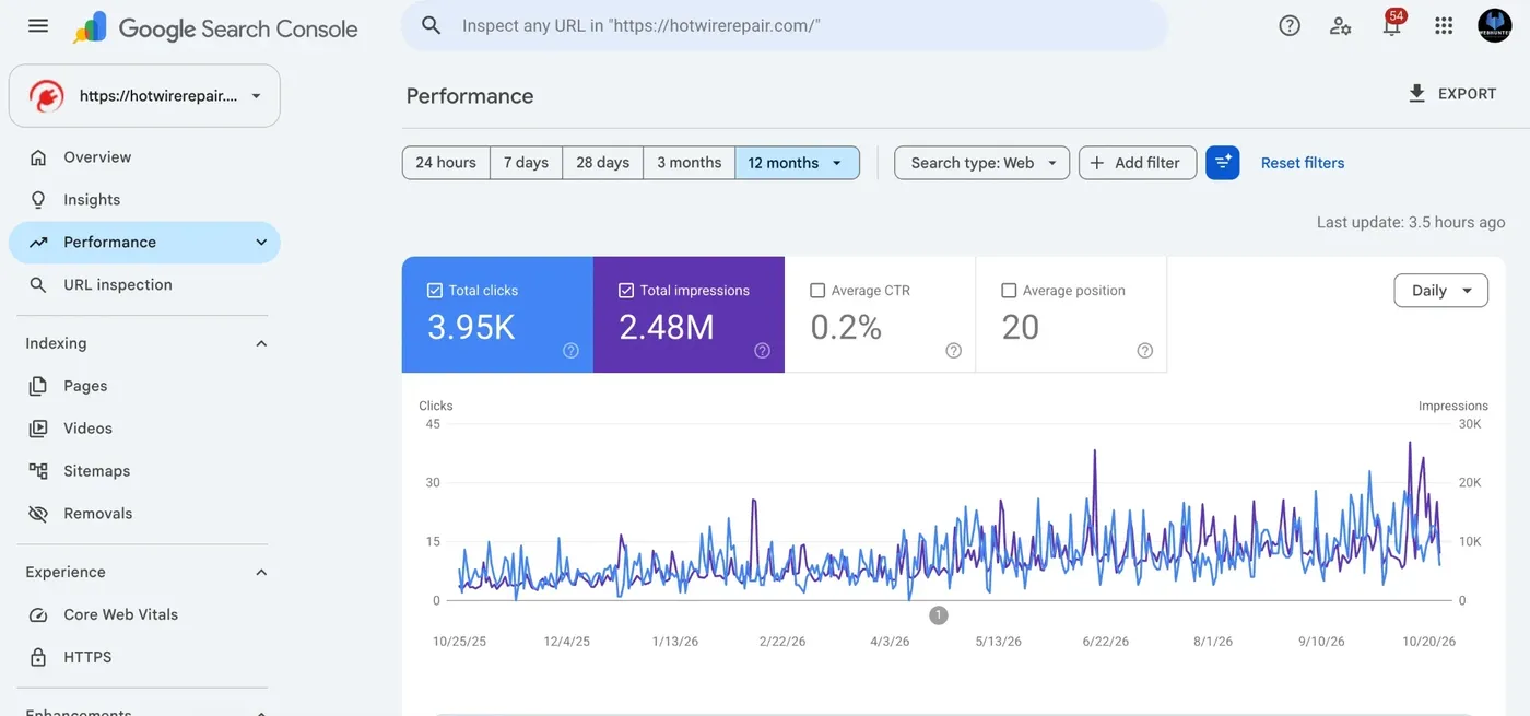Search Console 12 months: 3.95K clicks and 2.48M impressions for hotwirerepair.com