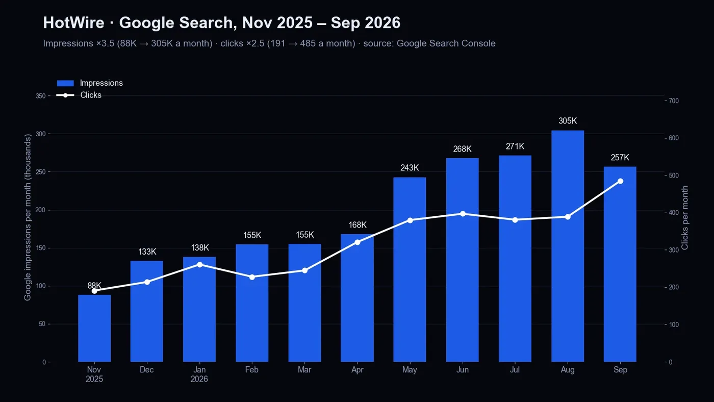 Google Search Console chart: HotWire monthly impressions grew from 88K to 305K and clicks from 191 to 485