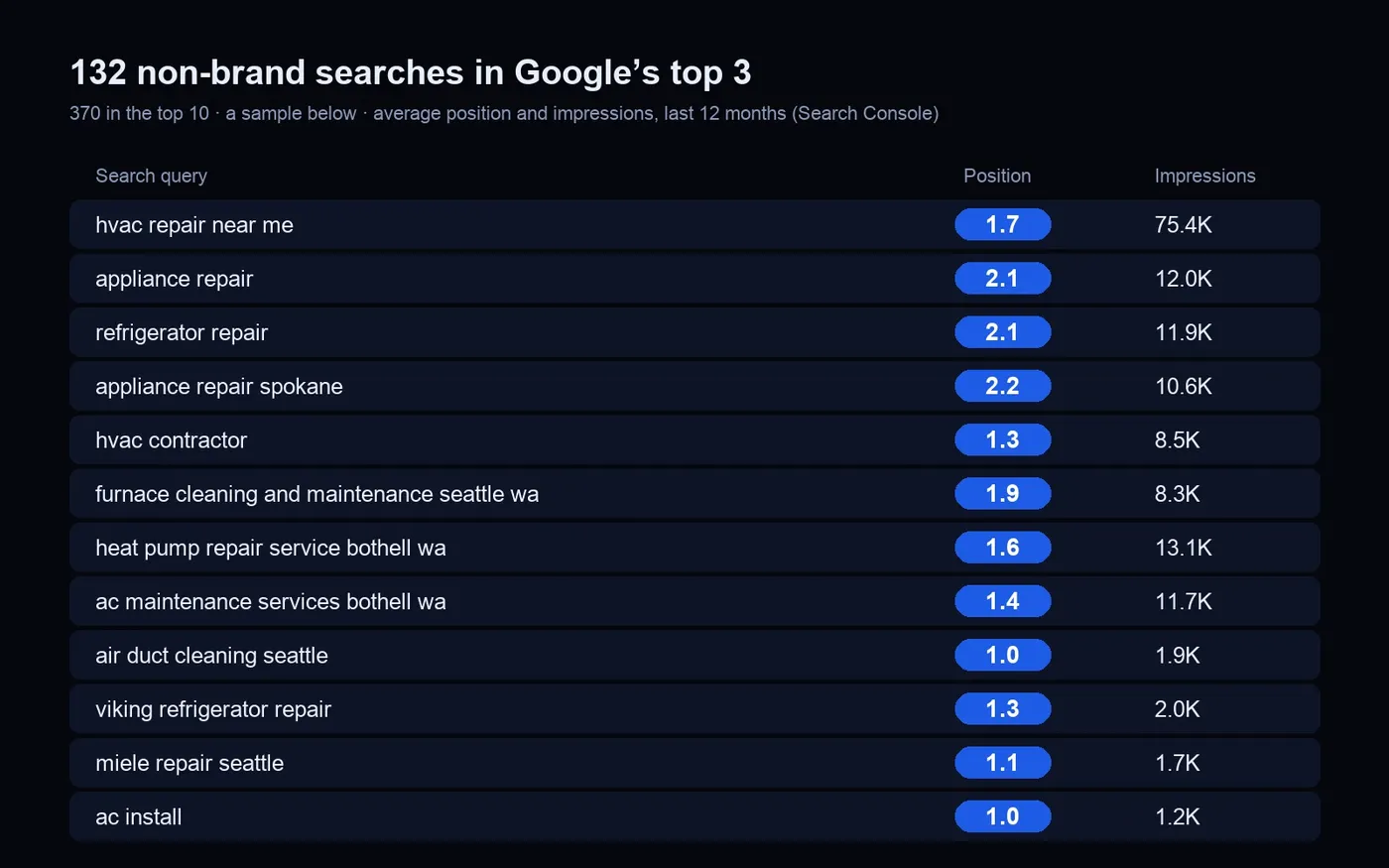 Table of HotWire non-brand searches in Google top 3: hvac repair near me, appliance repair, hvac contractor