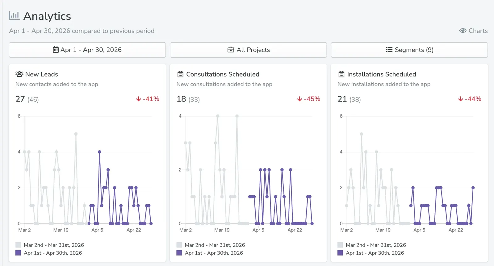 Rolan Pro CRM in April 2026 before WebHunter Studio: leads, consultations and installs down 41-45%