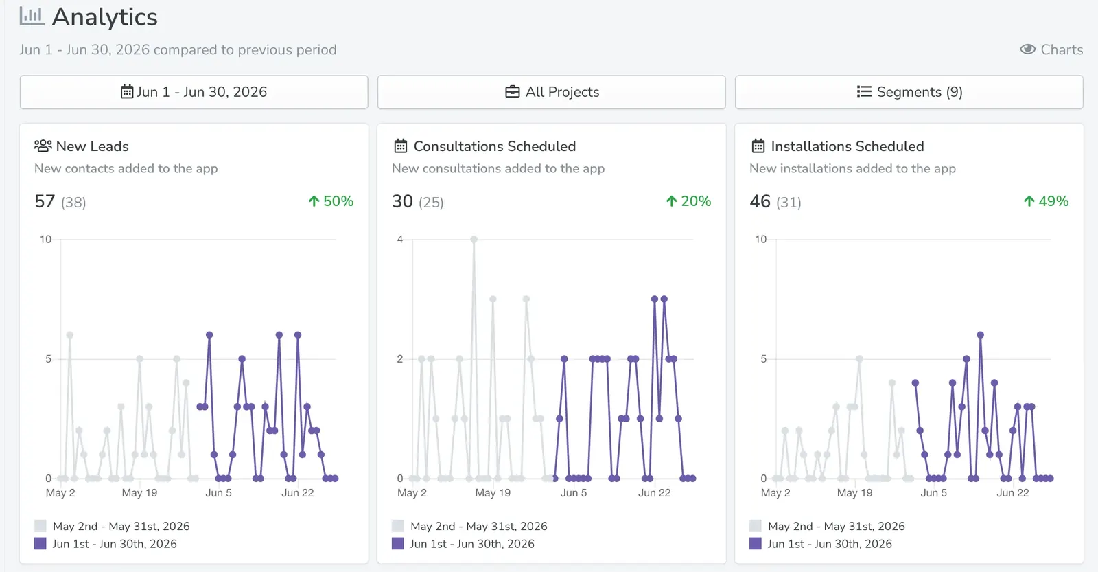 Rolan Pro CRM, June 2026: 57 new leads, 30 consultations, 46 installations